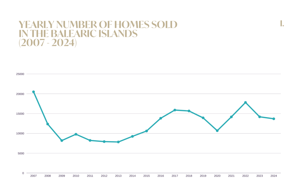 Jaarlijks aantal verkochte woningen op de Balearische Eilanden (2007 - 2024)