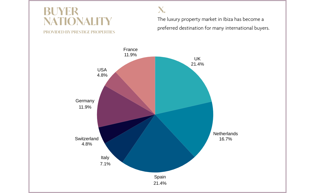 Ibiza & Balearen Vastgoedmarkt Rapport 2024 & Prognose 2025: Nationaliteit kopers