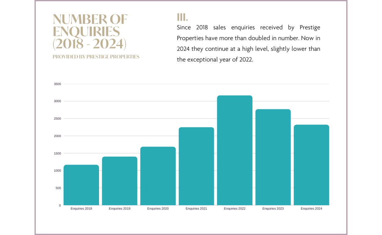 Ibiza & Balearen Vastgoedmarkt Rapport 2024 & Prognose 2025: Aantal aanvragen 2018 - 2024