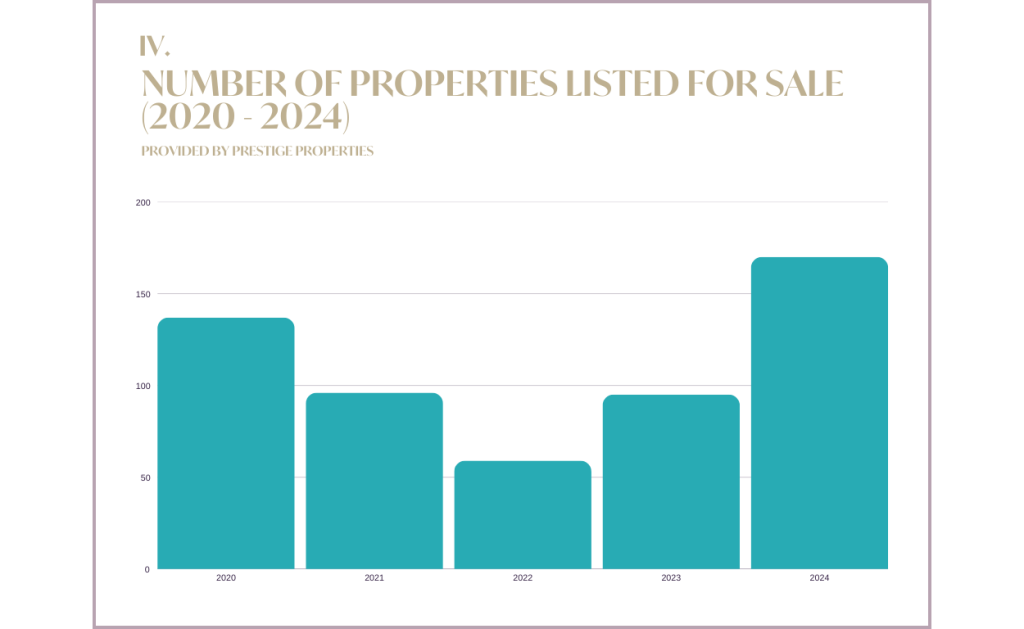 Ibiza & Balearen Vastgoedmarkt Rapport 2024 & Prognose 2025: Aantal woningen te koop 2020-2024