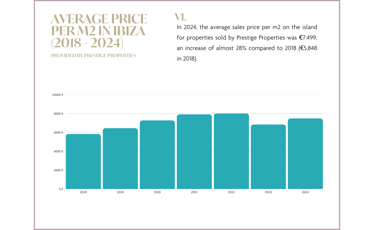 Ibiza & Balearen Vastgoedmarkt Rapport 2024 & Prognose 2025: Gemiddelde prijs per m2 in Ibiza 2018 - 2024