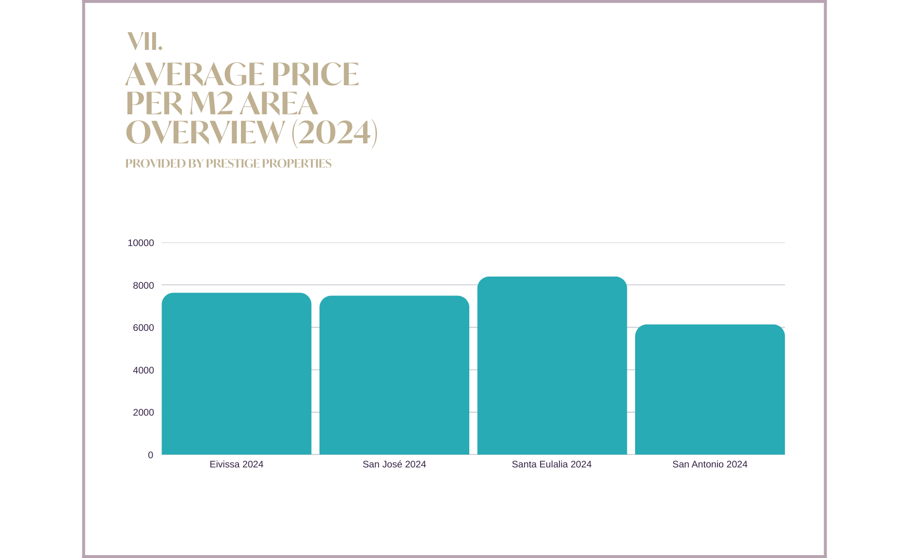 Ibiza & Balearen Vastgoedmarkt Rapport 2024 & Prognose 2025: Gemiddelde prijs per M2 oppervlakte overzicht 2024