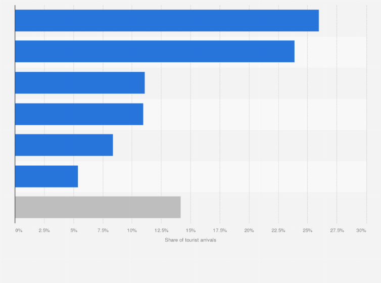Verdeling van toeristenaankomsten op de Balearen Ibiza en Formentera, Spanje in 2023