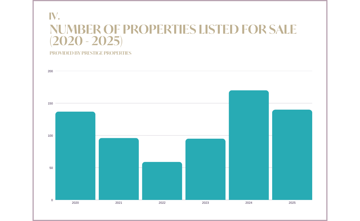 Marktrapport vastgoed Ibiza & de Balearen 2025 en prognose 2026: grafiek AANTAL WONINGEN TE KOOP AANGEBODEN