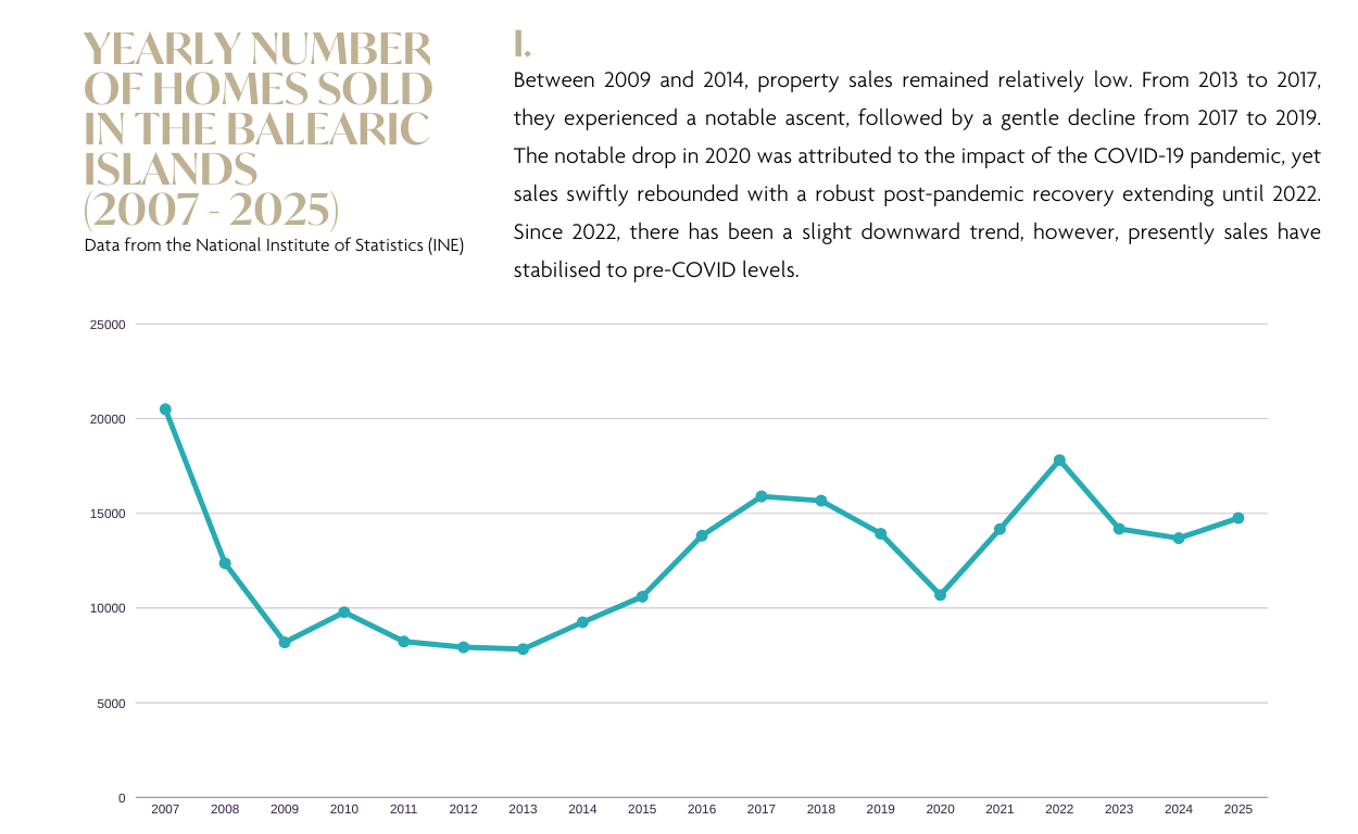 Marktrapport vastgoed Ibiza & de Balearen 2025 en prognose 2026: grafiek JAARLIJKS AANTAL VERKOCHTE WONINGEN OP DE BALEAREN